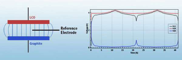 Testing elcell
